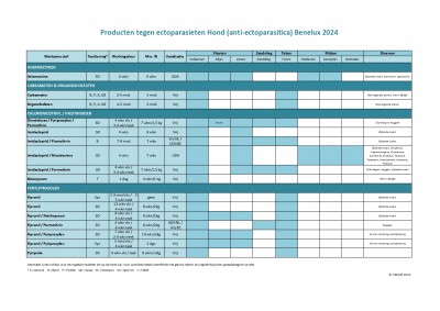 Tabel Hond Vlooien en teken producten 2024
