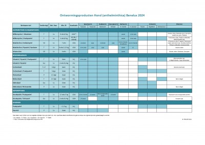 Tabel Hond Ontwormingsproducten Benelux 2024